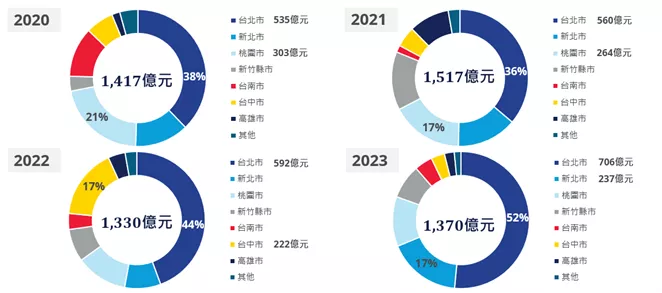 劉佩真觀點：從行業別、區域分布看2024年商用不動產投資買賣市場脈動