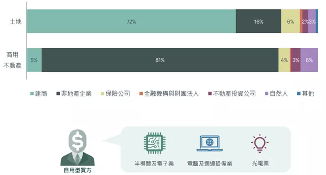 劉佩真觀點：開發商與科技業為2024年國內土地交易推升的主力