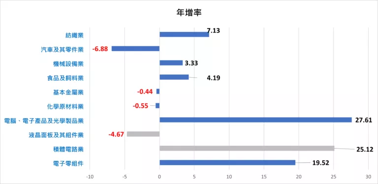 劉佩真觀點：科技業制壓傳產，為商用不動產自用買盤主要驅動力