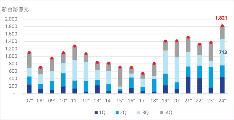 劉學龍觀點：2025年的商用不動產投資開發潛力聚焦工業