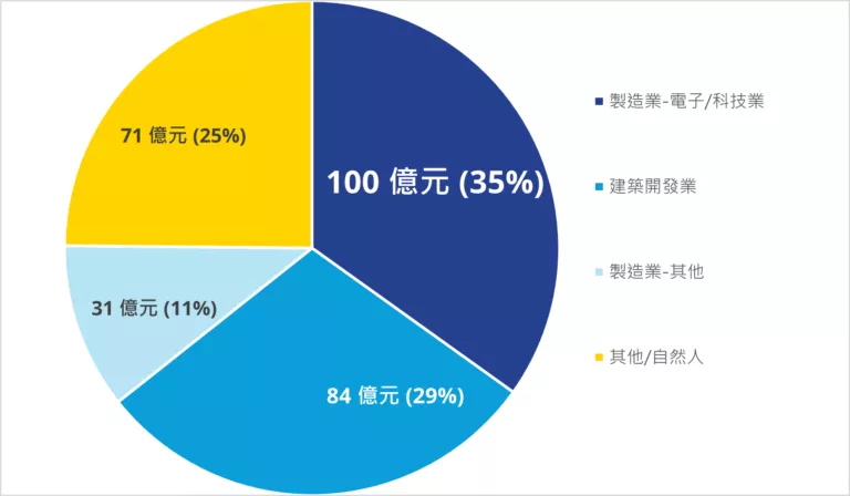 劉學龍觀點：從2025年全球局勢來看台灣商用不動產投資動能