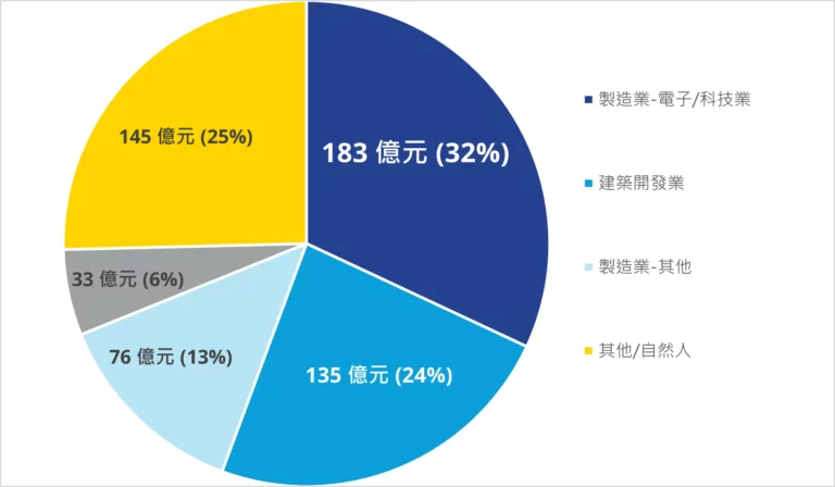 劉學龍觀點：全球局勢到本地市場，2025下半年商用不動產市場的風與浪