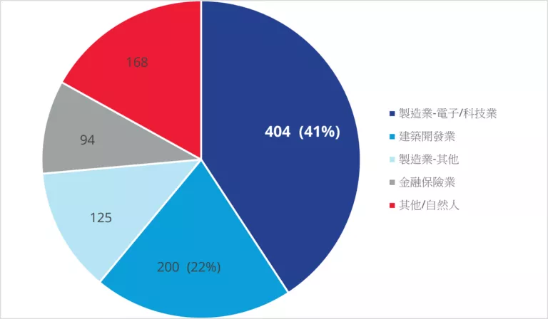 劉學龍觀點：2025年第三季房地產趨勢 - 商用不動產市場的穩與土地市場的冷
