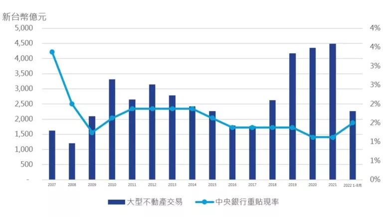 劉學龍觀點：升息循環下的商用不動產投資