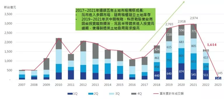 劉佩真觀點：2023年台灣土地交易市場變化