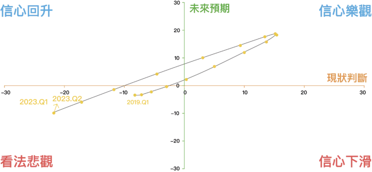 劉佩真觀點：2023年第二季房市觀測：利空環境依舊壓制，不動產市場持續降溫