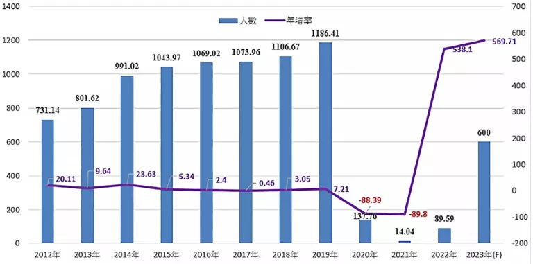 劉佩真觀點：從疫後零售、觀光、餐飲業復甦，看零售地產的動向