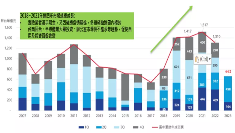 劉佩真觀點：由壽險業、製造業、建築開發業看2023年第二季商用不動產 投資買賣市場之脈動