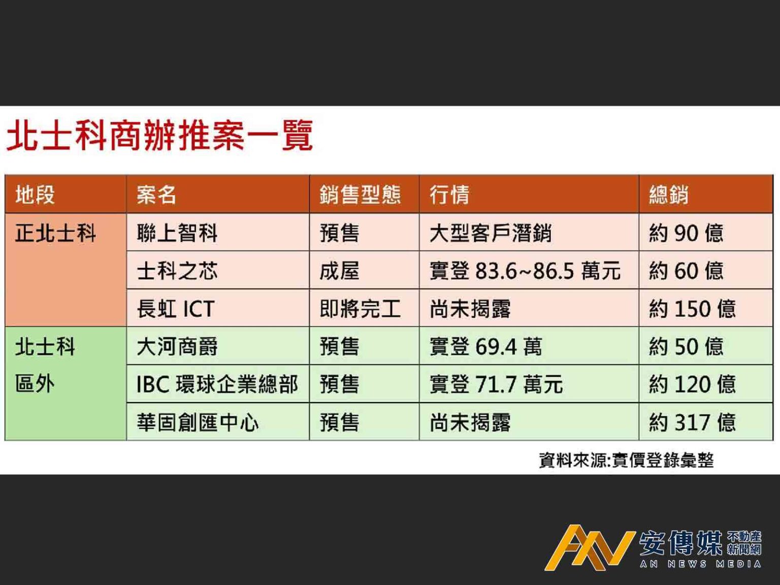 <DEMO>佈局輝達兼顧關稅挑戰 北士科預售頂辦「聯上智科」資金彈性受企業青睞
